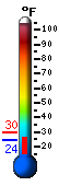 Currently 25.9, Max: 29.6, Min: 25.7