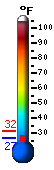 Currently 28.2, Max: 31.5, Min: 27.8