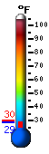 Currently 30.2, Max: 58.4, Min: 30.2
