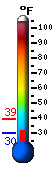 Currently 32.4, Max: 39.4, Min: 31.8