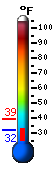 Currently 32.5, Max: 39.4, Min: 32.3