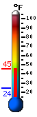Currently 33.7, Max: 33.7, Min: 24.2