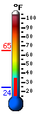 Currently 36.8, Max: 65.1, Min: 24.2