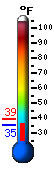 Currently 38.5, Max: 39.4, Min: 38.1