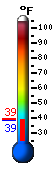 Currently 40.3, Max: 70.4, Min: 25.9