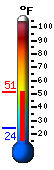 Currently 44.7, Max: 44.8, Min: 24.2
