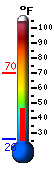 Currently 50.8, Max: 70.4, Min: 25.9