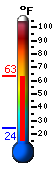 Currently 60.0, Max: 60.3, Min: 24.2