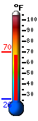 Currently 70.0, Max: 70.4, Min: 25.9